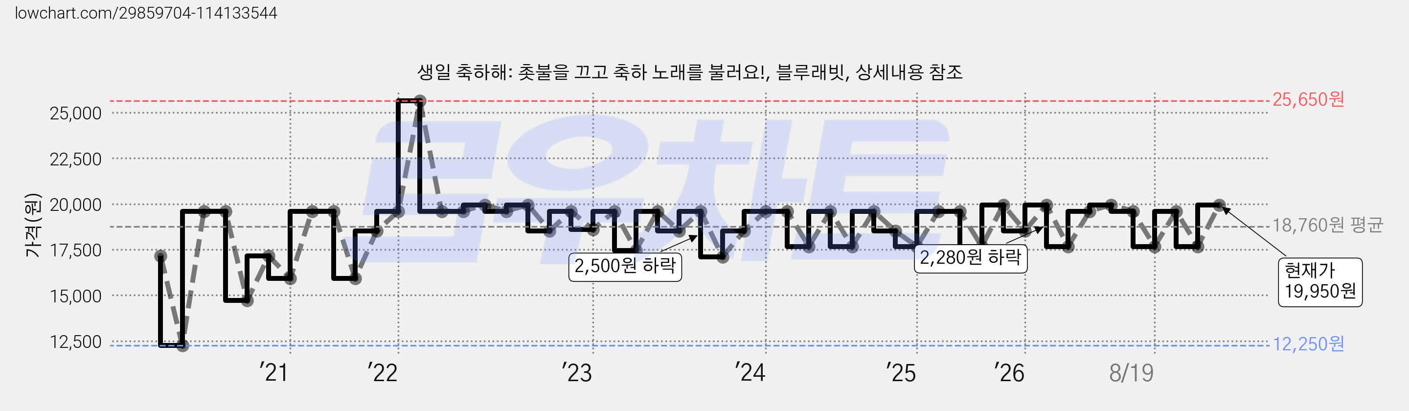 생일 축하해: 촛불을 끄고 축하 노래를 불러요!, 블루래빗, 상세내용 참조 가격 변동 차트, 현재가 19,950원, 관측 최저가 12,250원