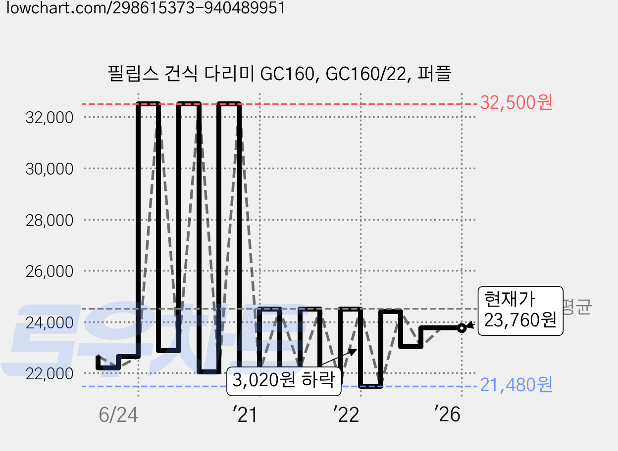 필립스 건식 다리미 GC160, GC160/22, 퍼플 가격 변동 차트, 현재가 23,760원, 역대최저가