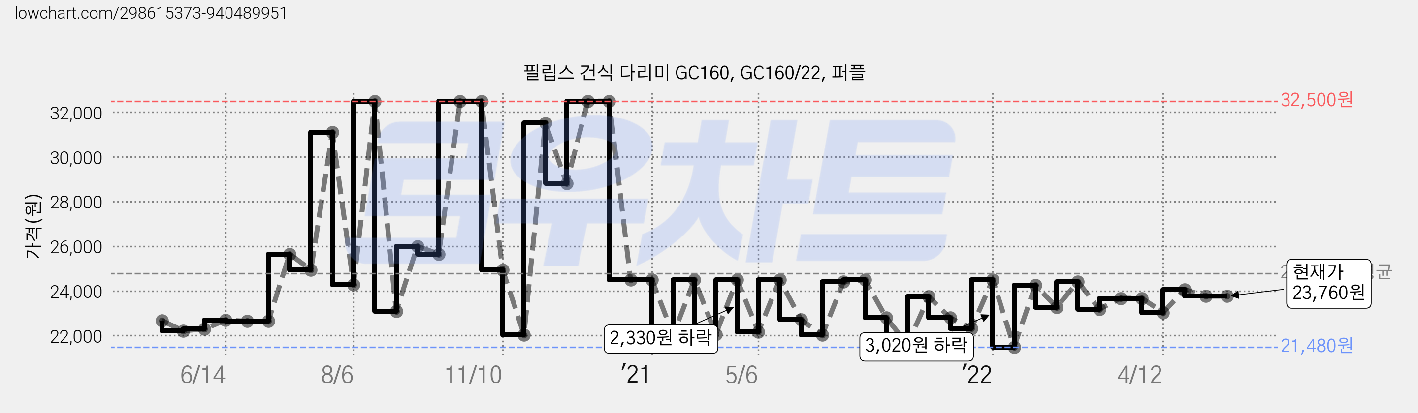 필립스 건식 다리미 GC160, GC160/22, 퍼플 가격 변동 차트, 현재가 23,760원, 역대최저가