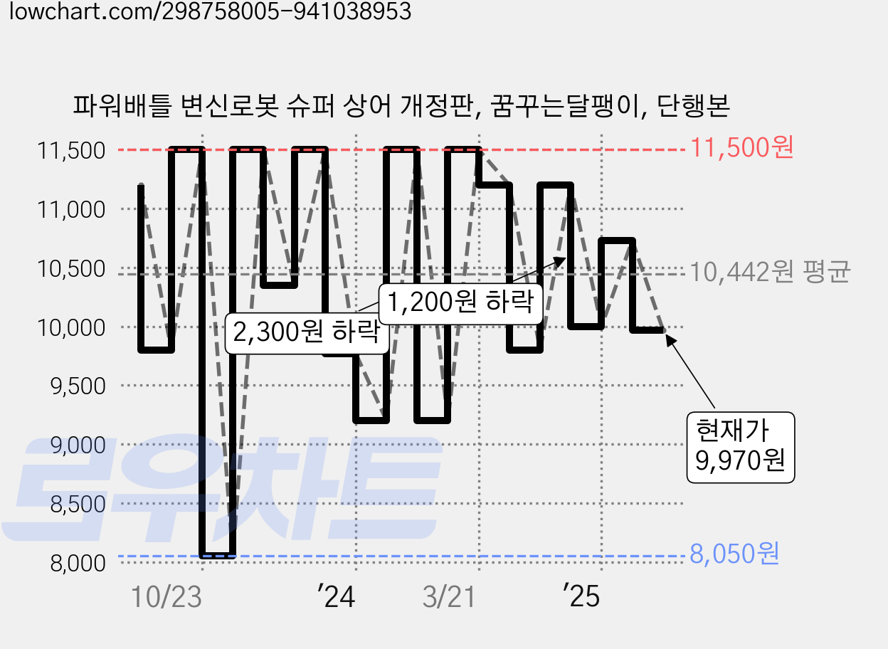 파워배틀 변신로봇 슈퍼 상어 개정판, 꿈꾸는달팽이, 단행본 가격 변동 차트, 현재가 9,970원, 관측 최저가 8,050원