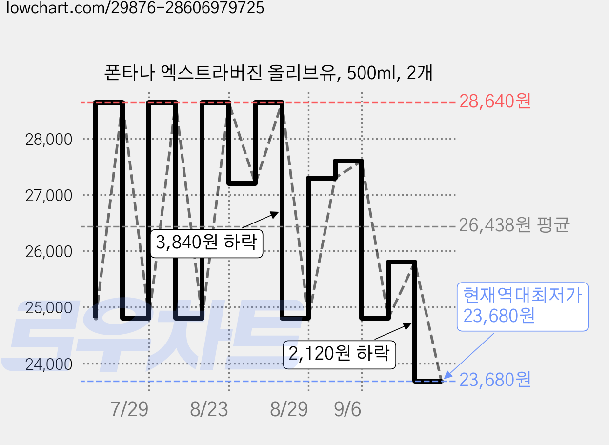 폰타나 엑스트라버진 올리브유, 500ml, 2개 가격 변동 차트, 현재가 23,680원, 역대최저가