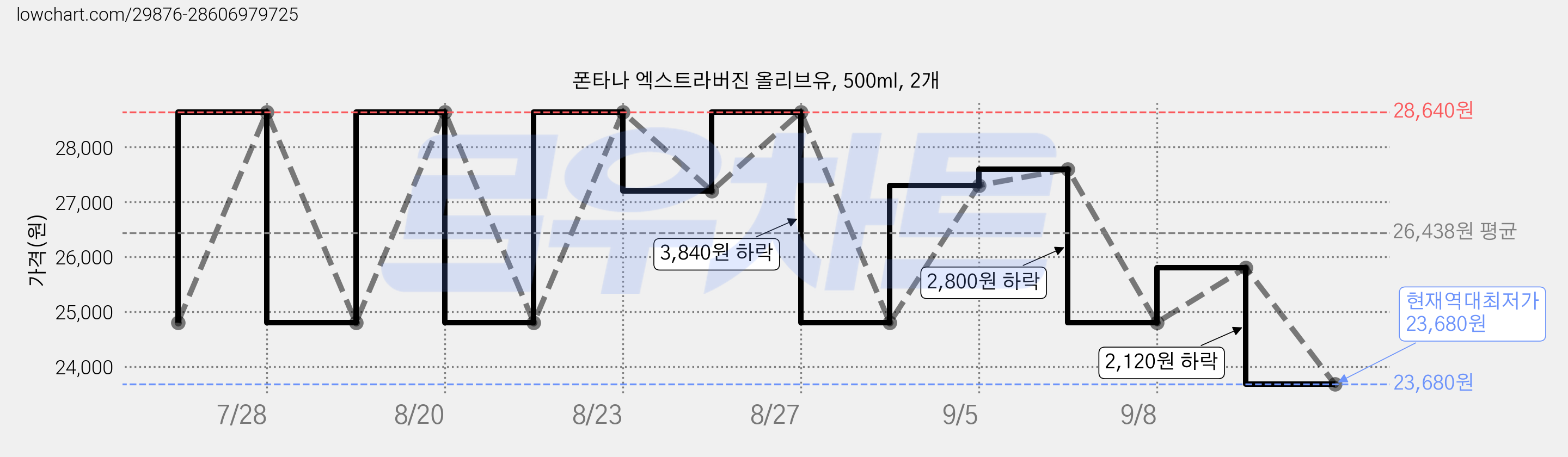 폰타나 엑스트라버진 올리브유, 500ml, 2개 가격 변동 차트, 현재가 23,680원, 역대최저가