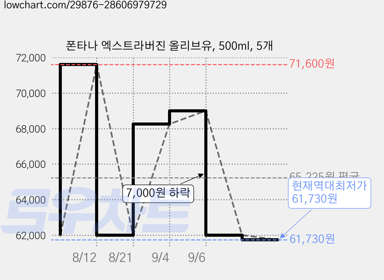 폰타나 엑스트라버진 올리브유, 500ml, 5개 가격 변동 차트, 현재가 61,730원, 역대최저가