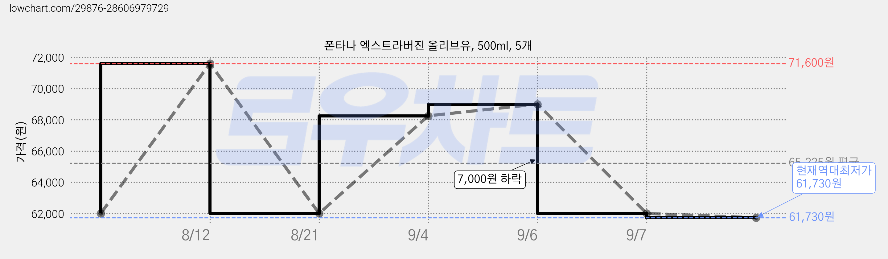 폰타나 엑스트라버진 올리브유, 500ml, 5개 가격 변동 차트, 현재가 61,730원, 역대최저가