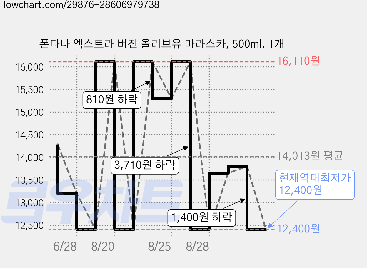 폰타나 엑스트라 버진 올리브유 마라스카, 500ml, 1개 가격 변동 차트, 현재가 12,400원, 역대최저가