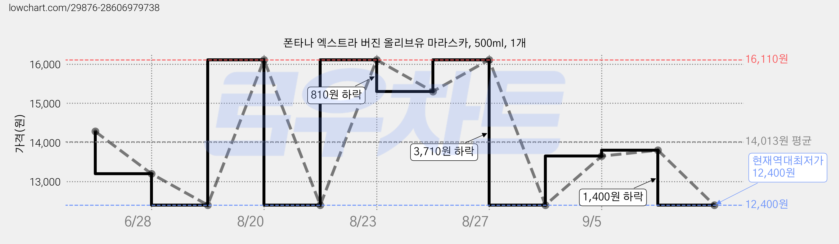 폰타나 엑스트라 버진 올리브유 마라스카, 500ml, 1개 가격 변동 차트, 현재가 12,400원, 역대최저가
