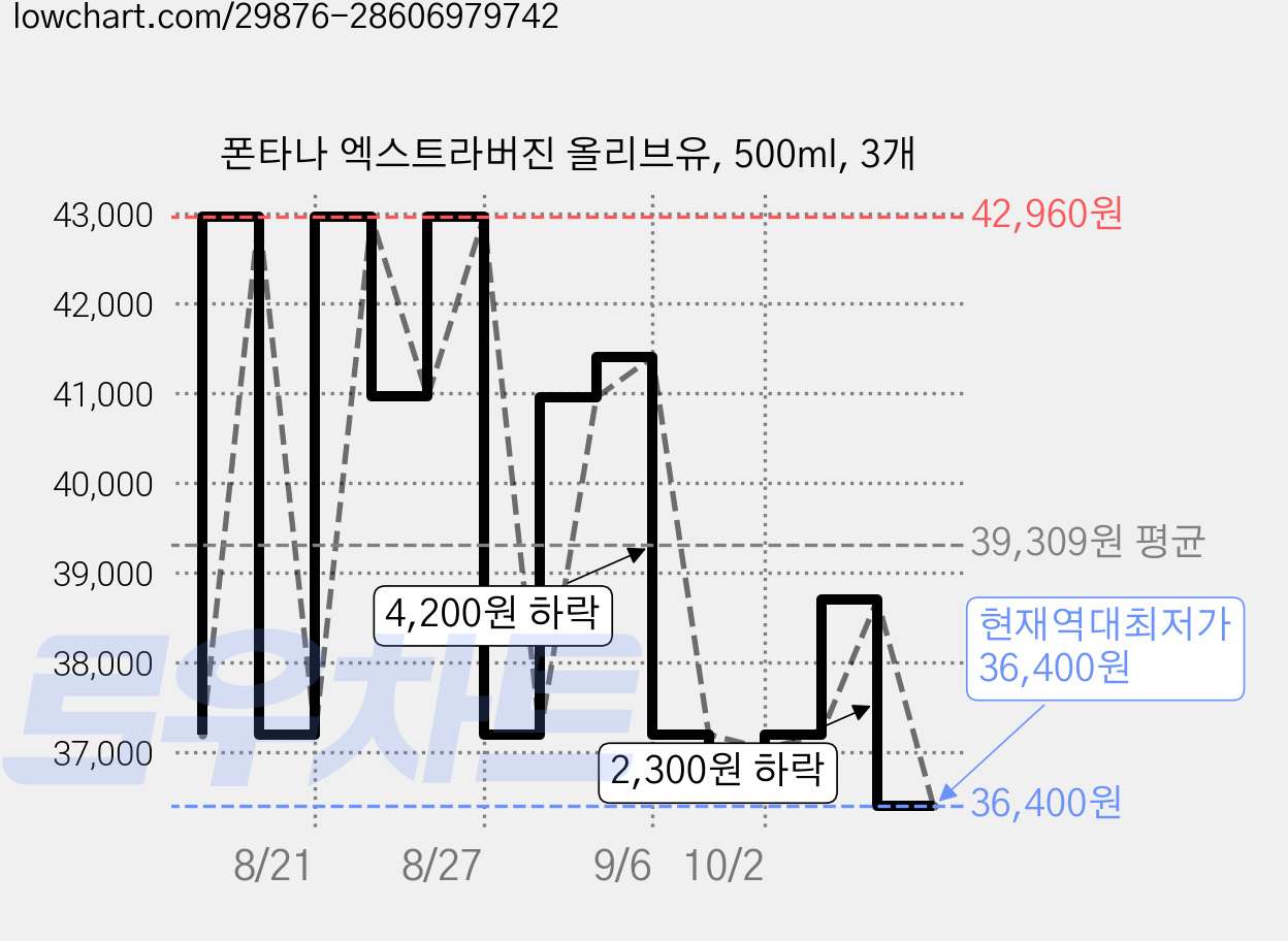 폰타나 엑스트라버진 올리브유, 500ml, 3개 가격 변동 차트, 현재가 36,400원, 역대최저가