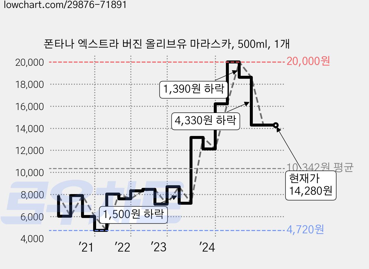 폰타나 엑스트라 버진 올리브유 마라스카, 500ml, 1개 가격 변동 차트, 현재가 14,280원, 관측 최저가 4,720원