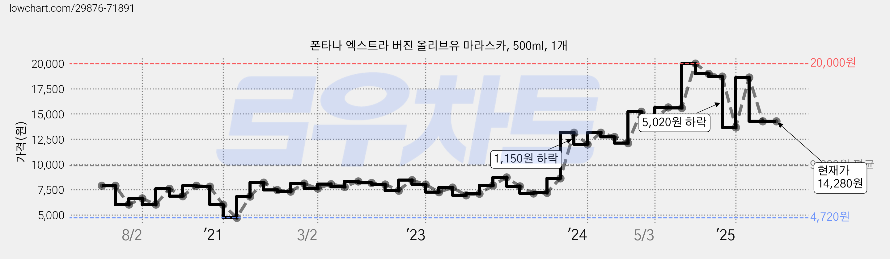 폰타나 엑스트라 버진 올리브유 마라스카, 500ml, 1개 가격 변동 차트, 현재가 14,280원, 관측 최저가 4,720원