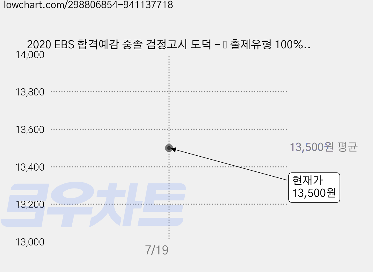 2020 EBS 합격예감 중졸 검정고시 도덕 - 新 출제유형 100% 반영 2018년 1.2회 기출문제 수록! 최신 기출문제 해설강의 무료!, 신지원 가격 변동 차트, 현재가 13,500원