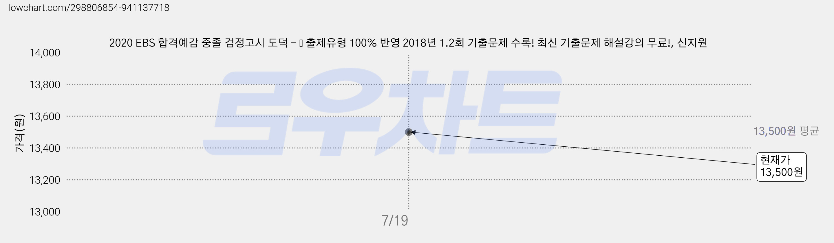 2020 EBS 합격예감 중졸 검정고시 도덕 - 新 출제유형 100% 반영 2018년 1.2회 기출문제 수록! 최신 기출문제 해설강의 무료!, 신지원 가격 변동 차트, 현재가 13,500원