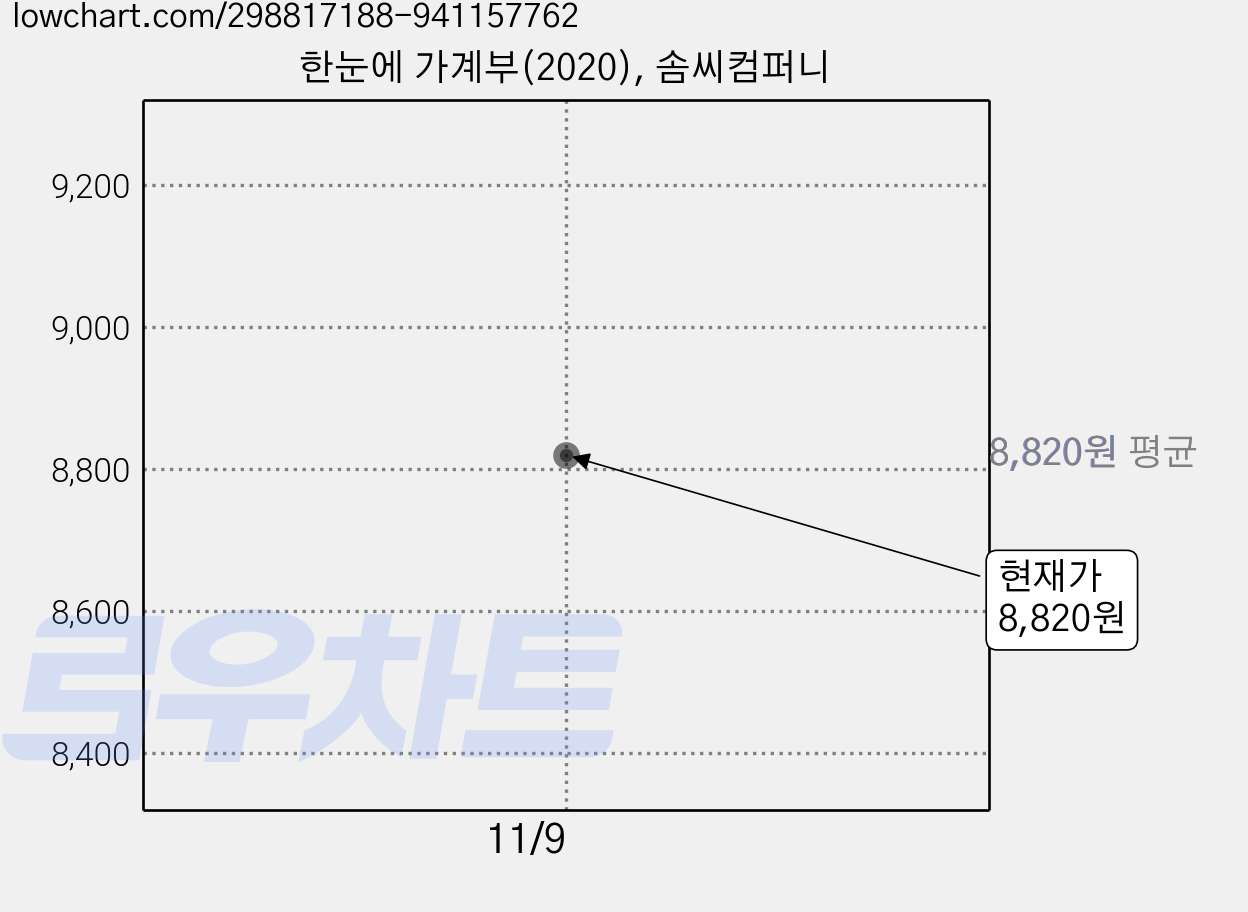 한눈에 가계부(2020), 솜씨컴퍼니 가격 변동 차트, 현재가 8,820원