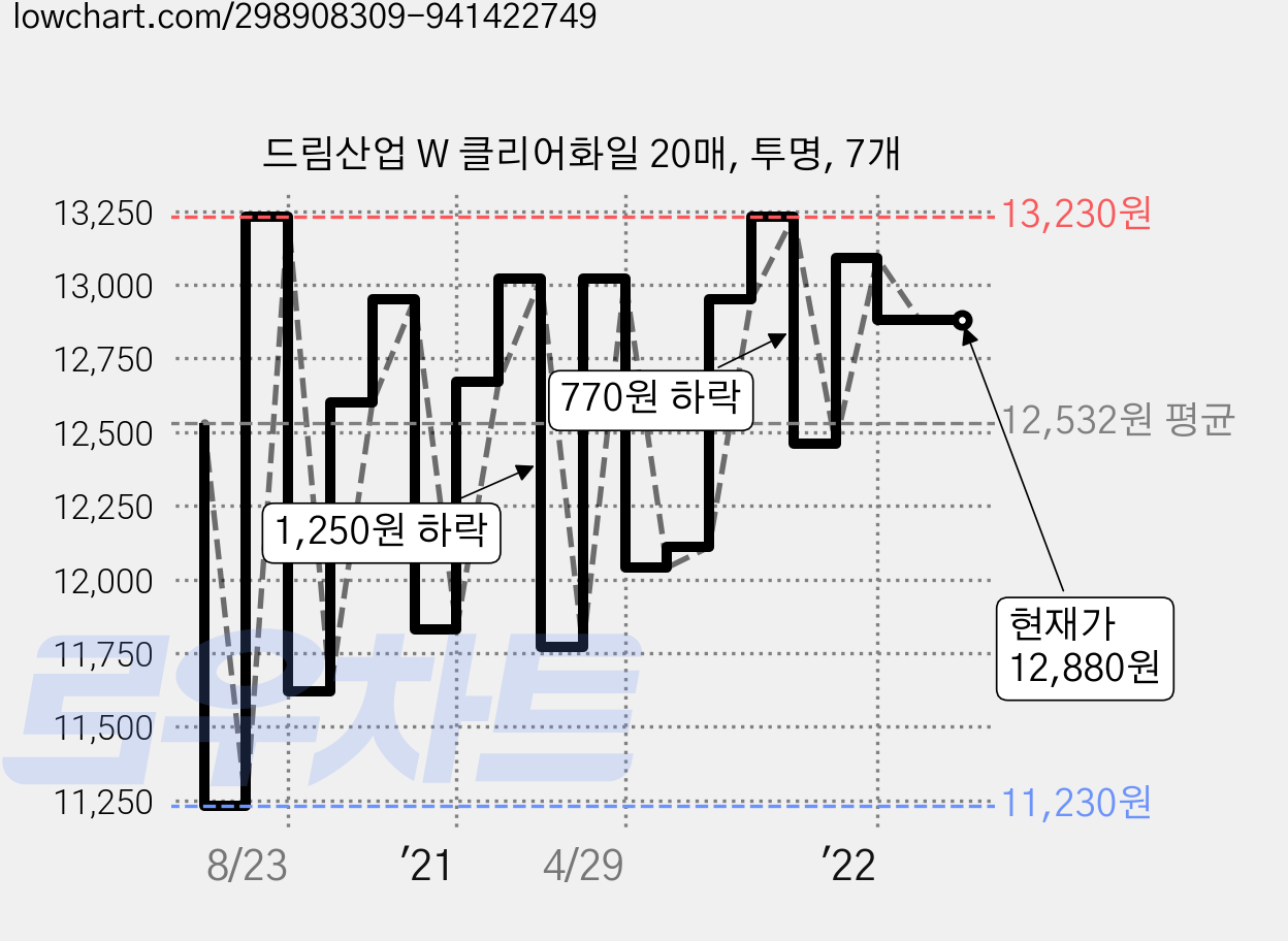 드림산업 W 클리어화일 20매, 투명, 7개 가격 변동 차트, 현재가 12,880원, 역대최저가