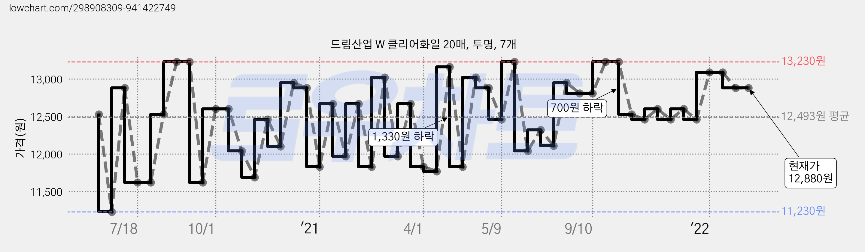 드림산업 W 클리어화일 20매, 투명, 7개 가격 변동 차트, 현재가 12,880원, 역대최저가