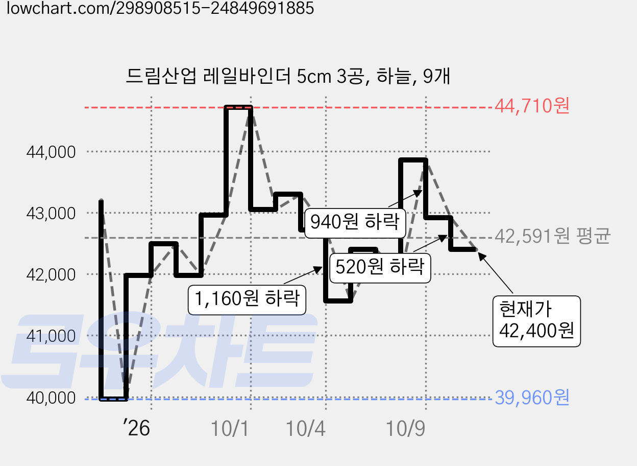 드림산업 레일바인더 5cm 3공, 하늘, 9개 가격 변동 차트, 현재가 42,400원, 관측 최저가 39,960원