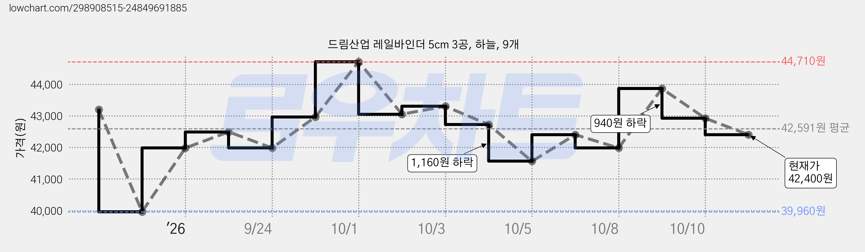 드림산업 레일바인더 5cm 3공, 하늘, 9개 가격 변동 차트, 현재가 42,400원, 관측 최저가 39,960원