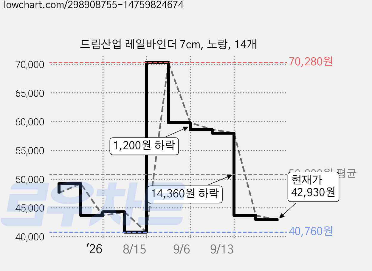 드림산업 레일바인더 7cm, 노랑, 14개 가격 변동 차트, 현재가 42,930원, 관측 최저가 40,760원