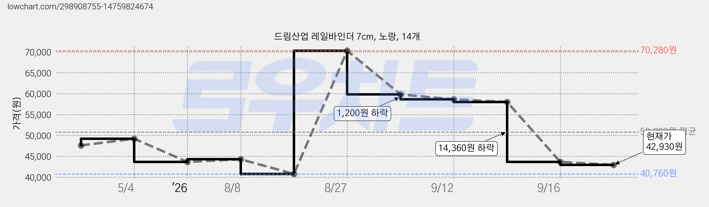 드림산업 레일바인더 7cm, 노랑, 14개 가격 변동 차트, 현재가 42,930원, 관측 최저가 40,760원