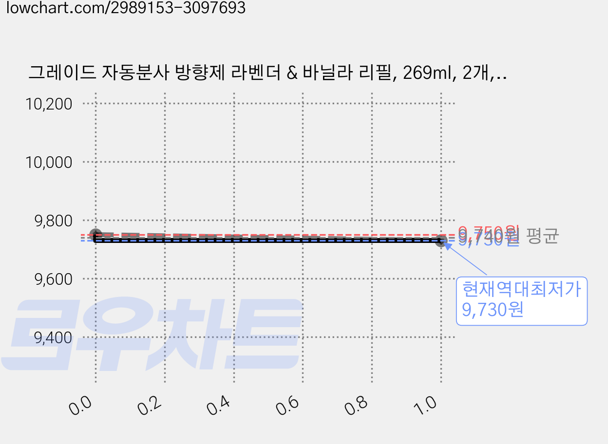 그레이드 자동분사 방향제 라벤더 & 바닐라 리필, 269ml, 2개, 라벤더 앤 바닐라 가격 변동 차트, 현재가 9,730원, 역대최저가