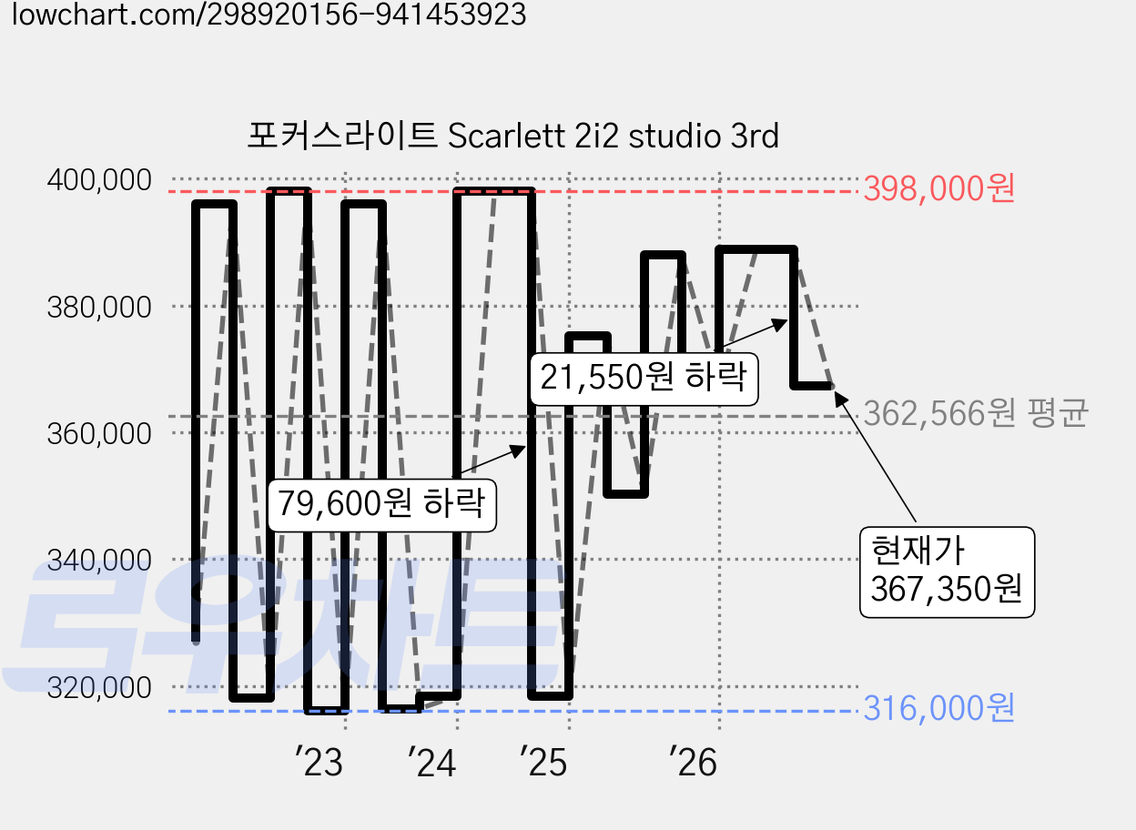 포커스라이트 Scarlett 2i2 studio 3rd 가격 변동 차트, 현재가 367,350원, 관측 최저가 307,130원
