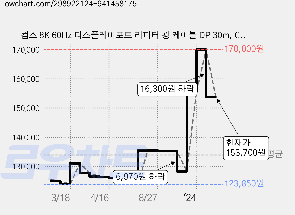 컴스 8K 60Hz 디스플레이포트 리피터 광 케이블 DP 30m, CL135, 1개 가격 변동 차트, 현재가 153,700원, 관측 최저가 123,500원
