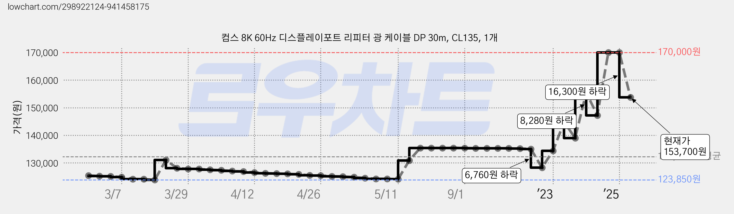 컴스 8K 60Hz 디스플레이포트 리피터 광 케이블 DP 30m, CL135, 1개 가격 변동 차트, 현재가 153,700원, 관측 최저가 123,500원