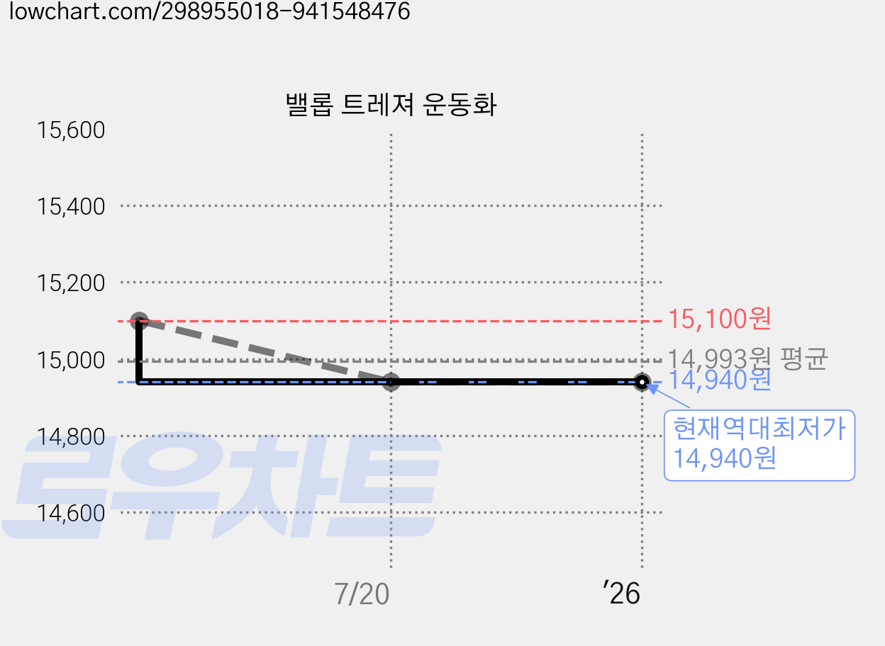 밸롭 트레져 운동화 가격 변동 차트, 현재가 14,940원, 역대최저가