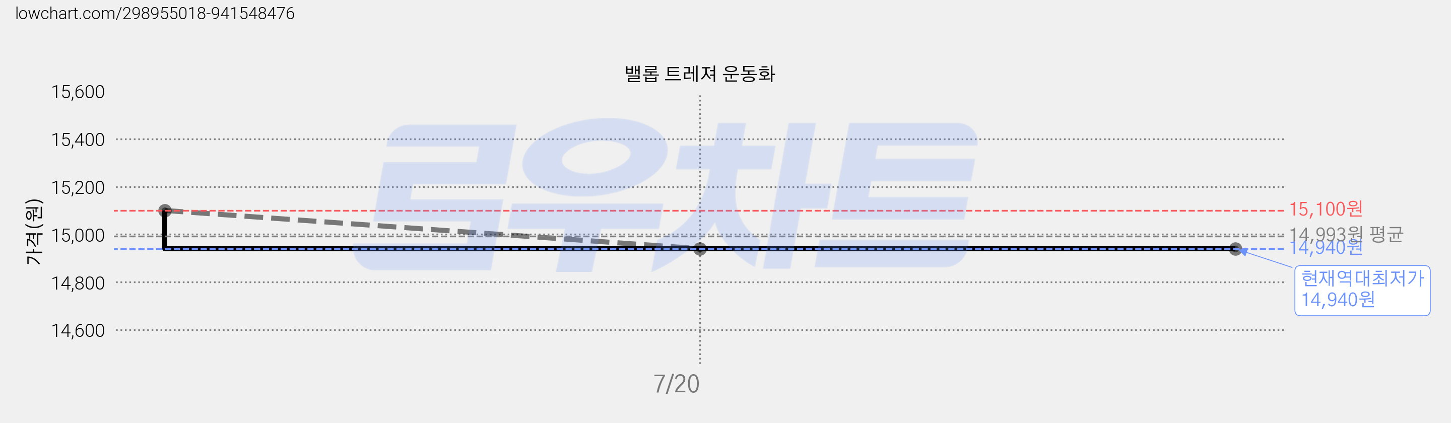 밸롭 트레져 운동화 가격 변동 차트, 현재가 14,940원, 역대최저가