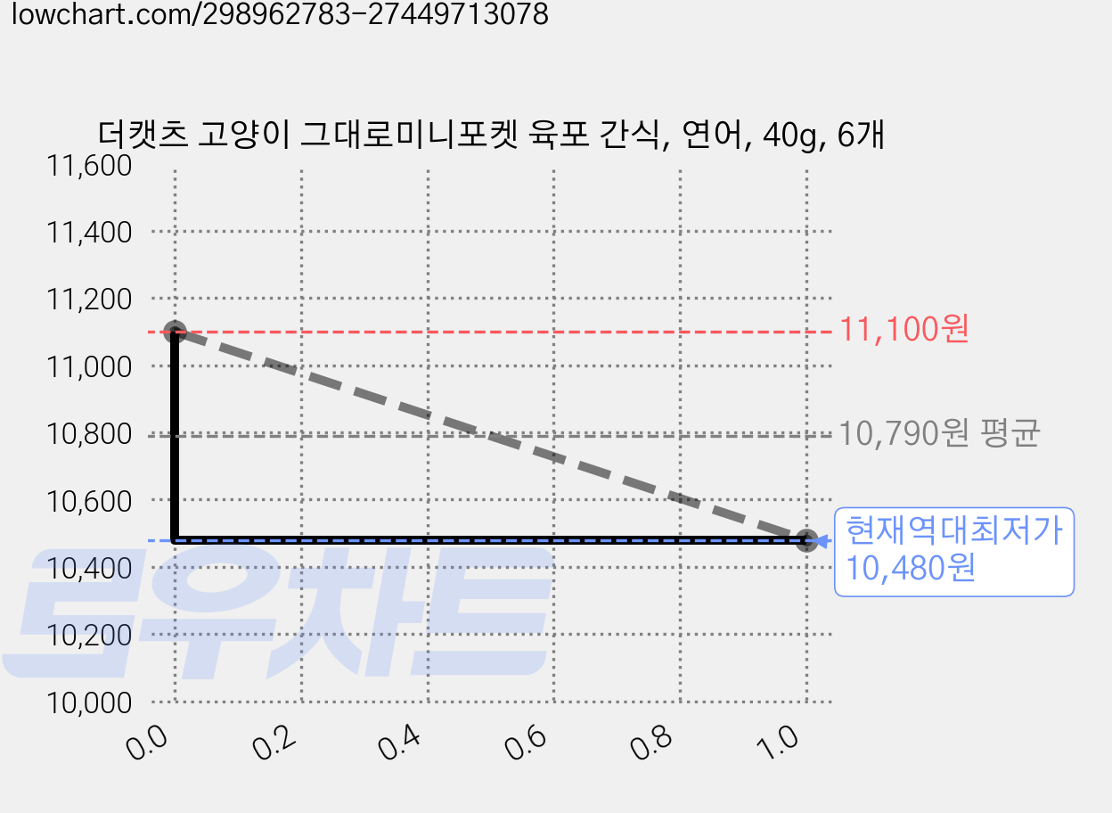 더캣츠 고양이 그대로미니포켓 육포 간식, 연어, 40g, 6개 가격 변동 차트, 현재가 10,480원, 역대최저가