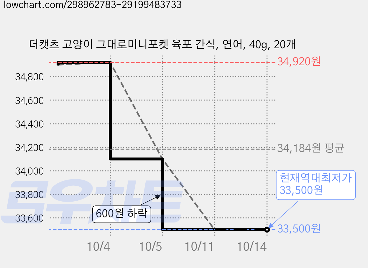 더캣츠 고양이 그대로미니포켓 육포 간식, 연어, 40g, 20개 가격 변동 차트, 현재가 33,500원, 역대최저가