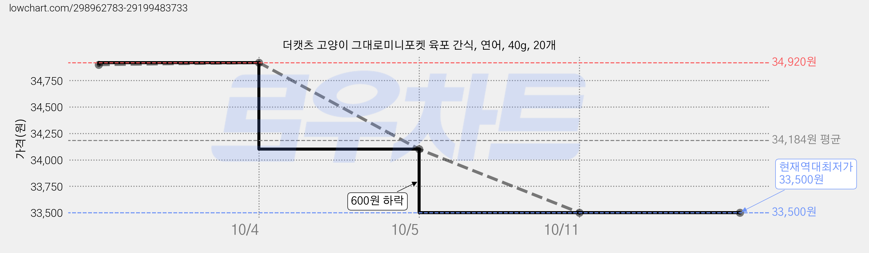 더캣츠 고양이 그대로미니포켓 육포 간식, 연어, 40g, 20개 가격 변동 차트, 현재가 33,500원, 역대최저가