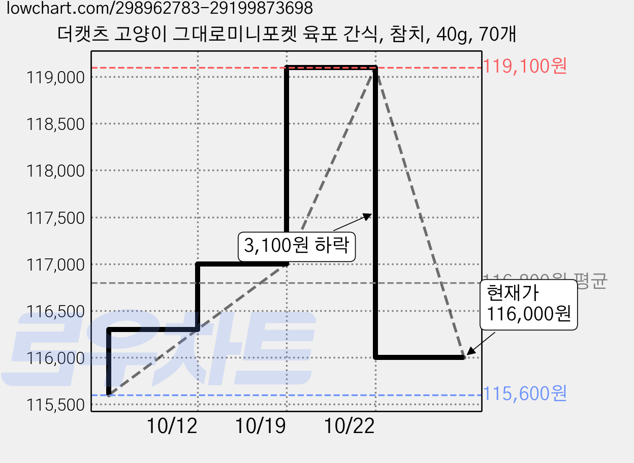 더캣츠 고양이 그대로미니포켓 육포 간식, 참치, 40g, 70개 가격 변동 차트, 현재가 116,000원, 관측 최저가 115,600원