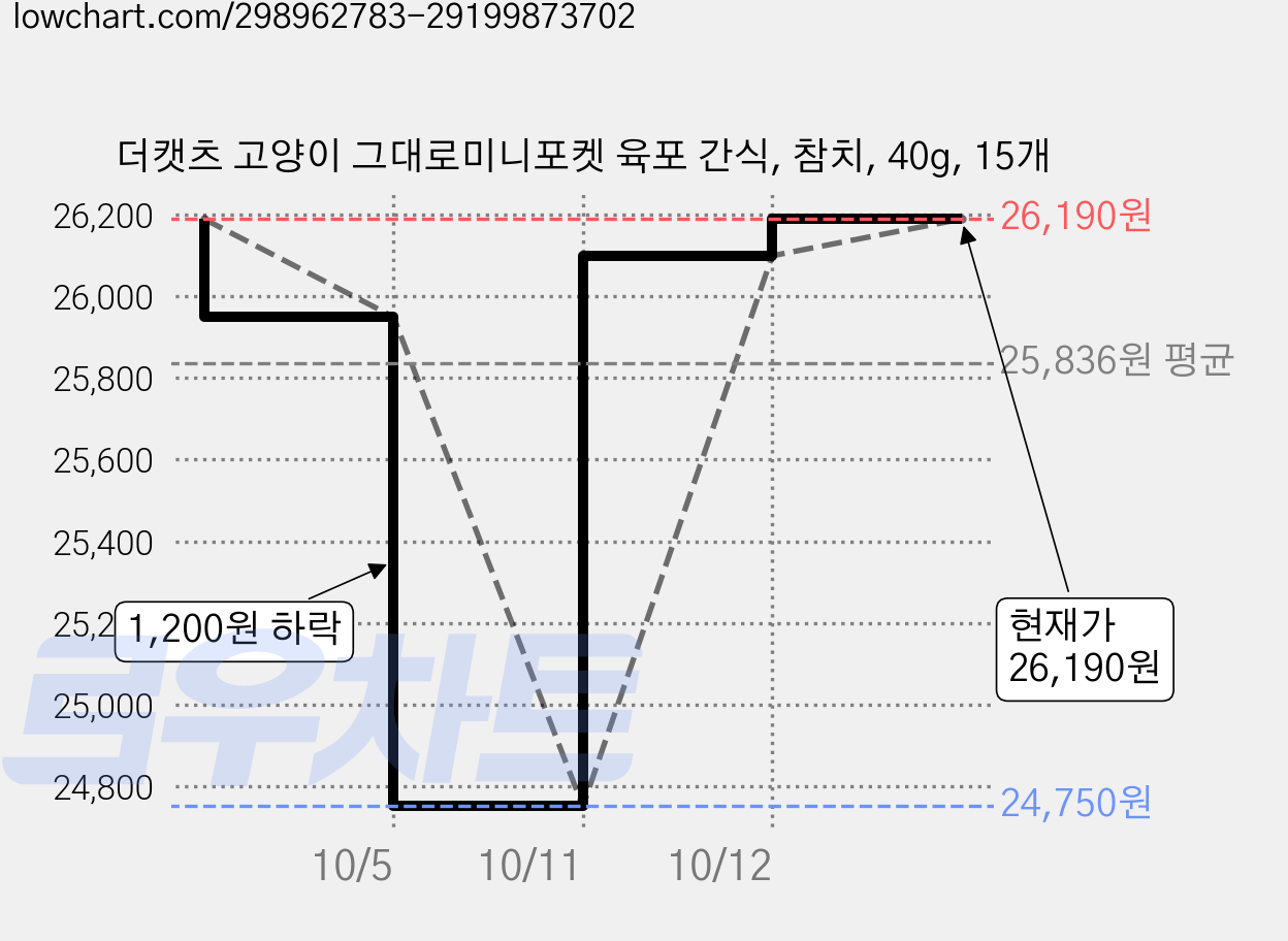 더캣츠 고양이 그대로미니포켓 육포 간식, 참치, 40g, 15개 가격 변동 차트, 현재가 26,190원, 관측 최저가 24,750원