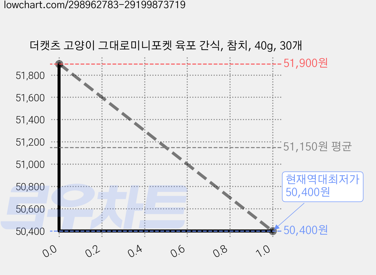 더캣츠 고양이 그대로미니포켓 육포 간식, 참치, 40g, 30개 가격 변동 차트, 현재가 50,400원, 역대최저가