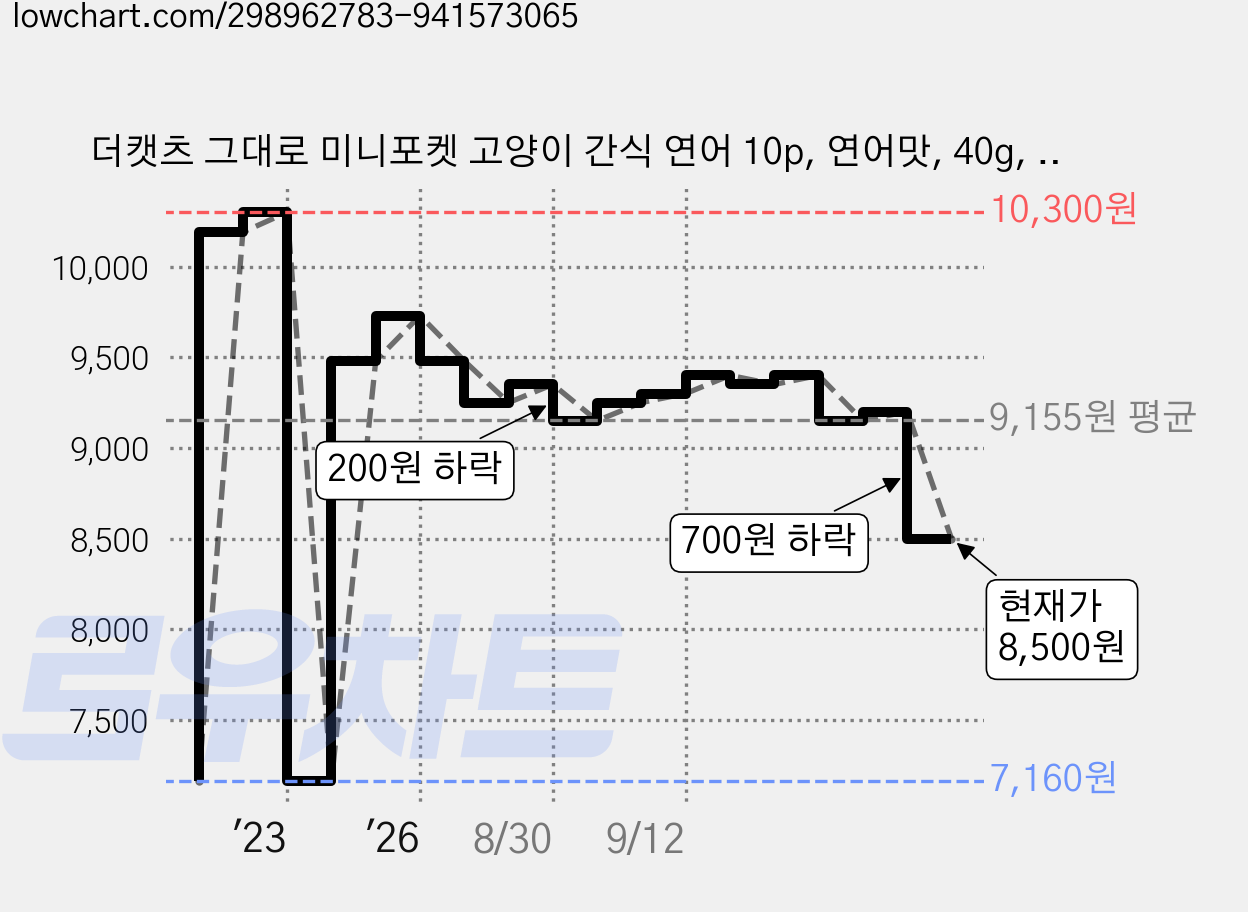 더캣츠 그대로 미니포켓 고양이 간식 연어 10p, 연어맛, 40g, 5개 가격 변동 차트, 현재가 8,500원, 관측 최저가 7,160원