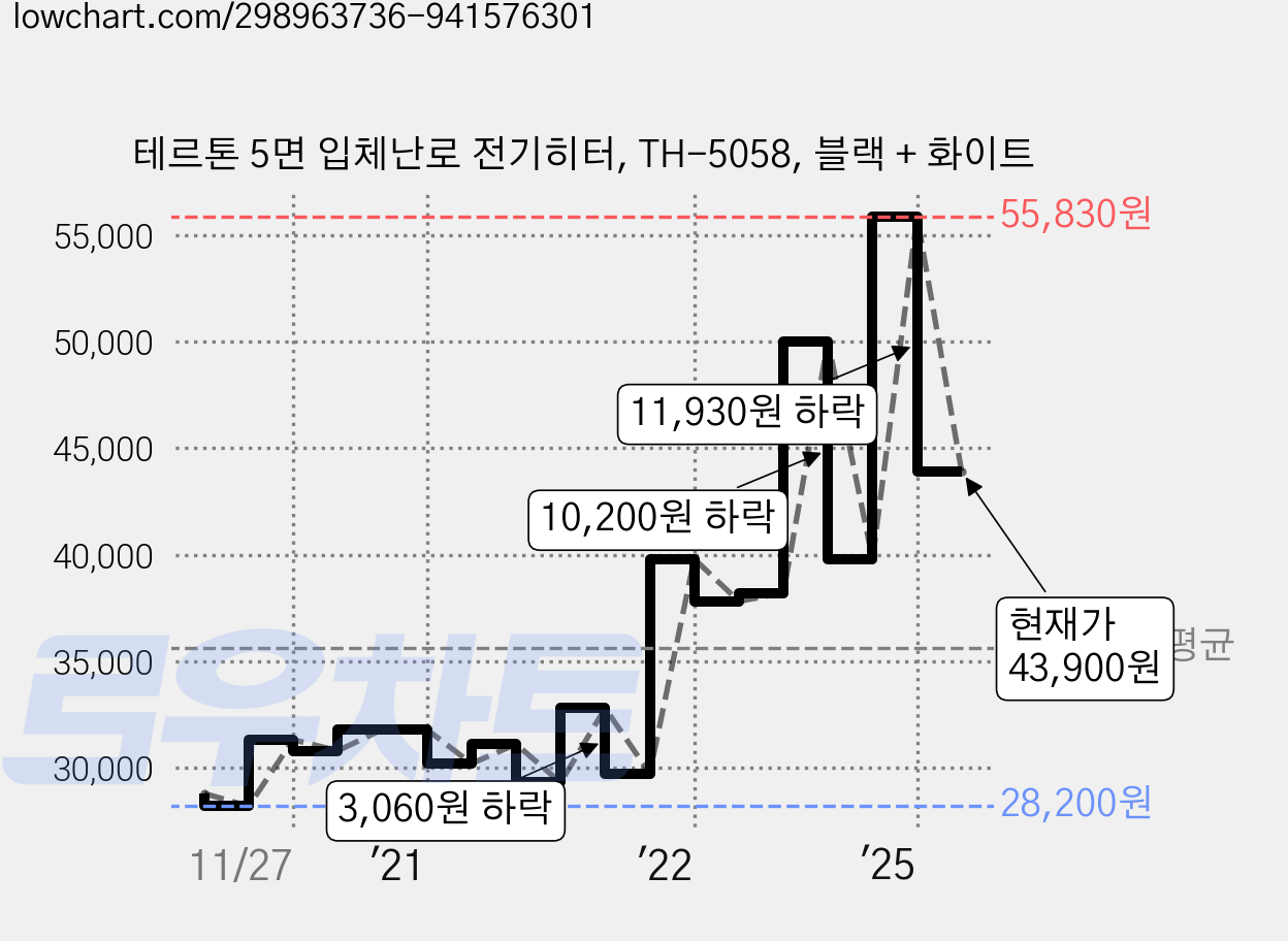 테르톤 5면 입체난로 전기히터, TH-5058, 블랙 + 화이트 가격 변동 차트, 현재가 43,900원, 관측 최저가 28,200원