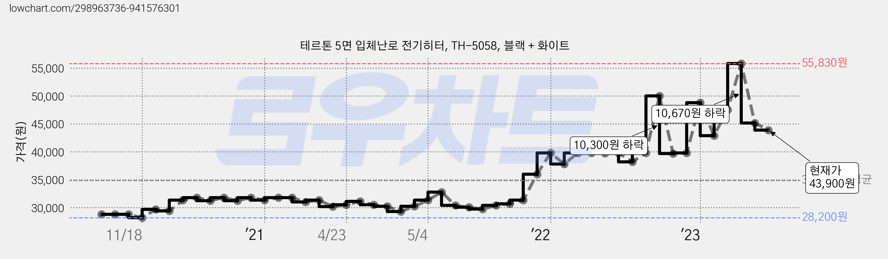 테르톤 5면 입체난로 전기히터, TH-5058, 블랙 + 화이트 가격 변동 차트, 현재가 43,900원, 관측 최저가 28,200원