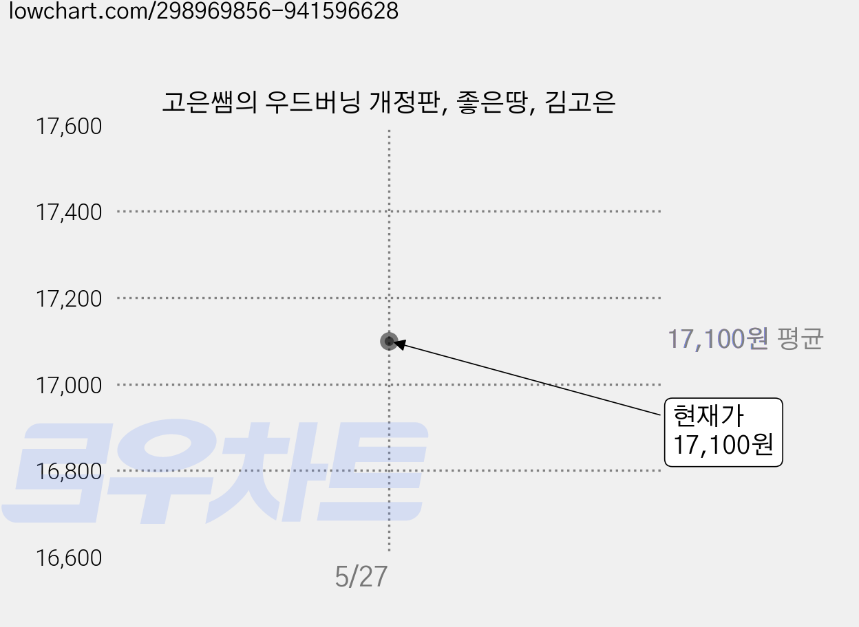 고은쌤의 우드버닝 개정판, 좋은땅, 김고은 가격 변동 차트, 현재가 17,100원