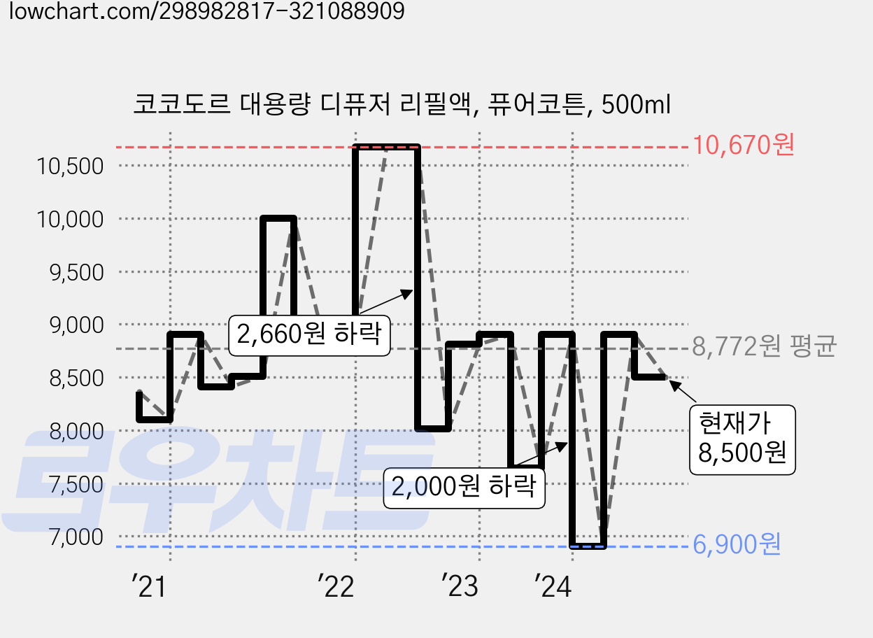 코코도르 대용량 디퓨저 리필액, 퓨어코튼, 500ml 가격 변동 차트, 현재가 8,500원, 관측 최저가 6,900원
