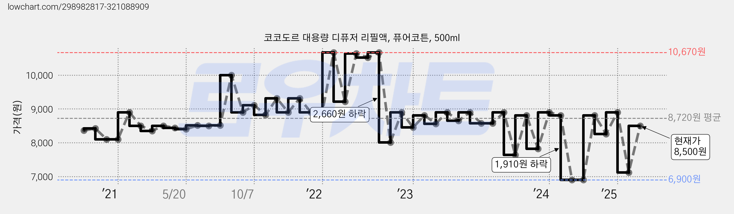 코코도르 대용량 디퓨저 리필액, 퓨어코튼, 500ml 가격 변동 차트, 현재가 8,500원, 관측 최저가 6,900원