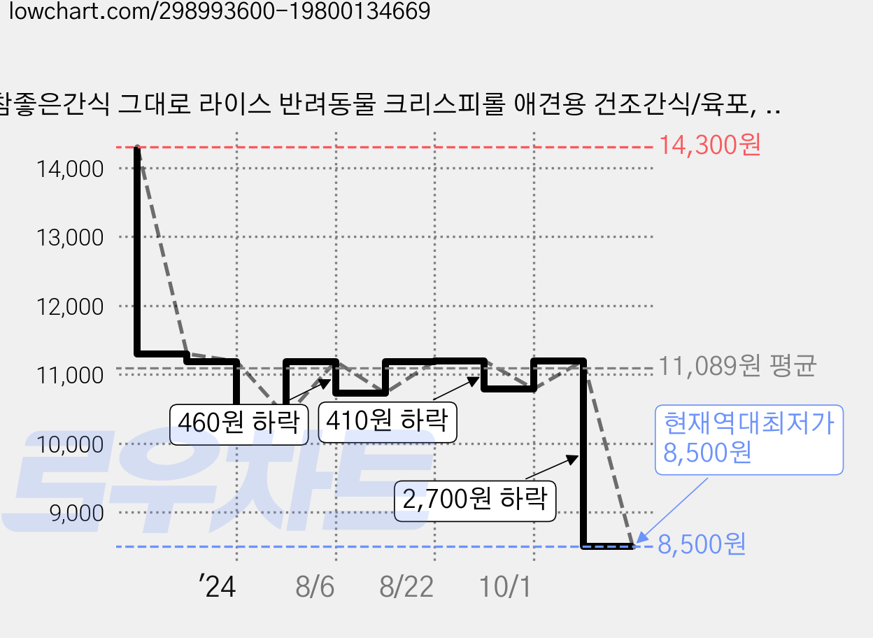 참좋은간식 그대로 라이스 반려동물 크리스피롤 애견용 건조간식/육포, 라이스 + 오리 혼합맛, 60g, 10개 가격 변동 차트, 현재가 8,500원, 역대최저가