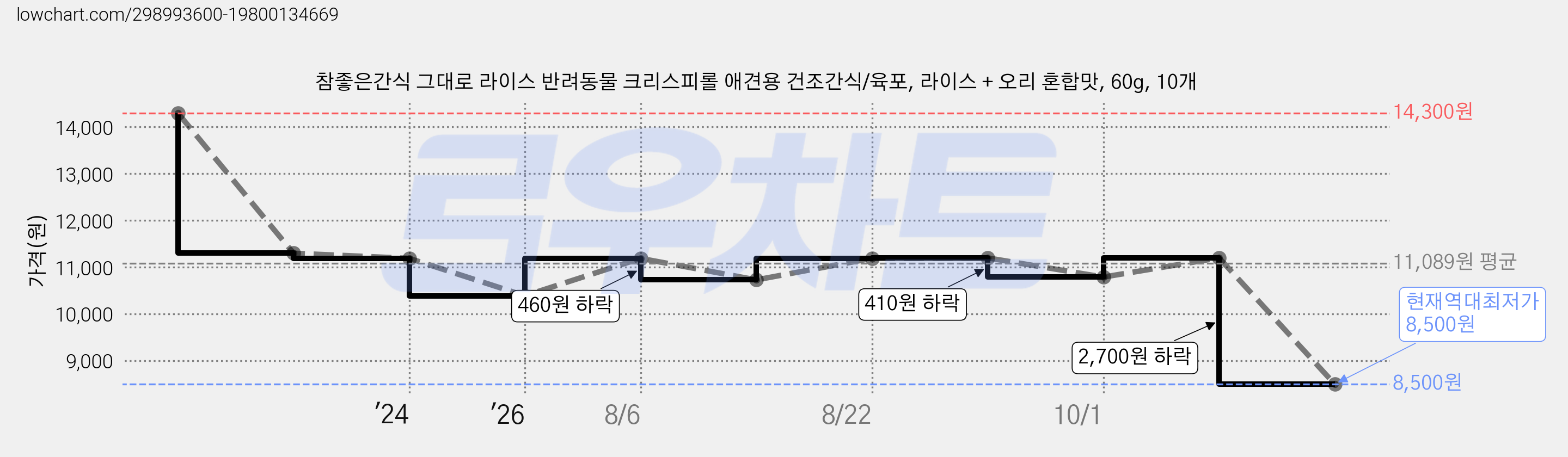 참좋은간식 그대로 라이스 반려동물 크리스피롤 애견용 건조간식/육포, 라이스 + 오리 혼합맛, 60g, 10개 가격 변동 차트, 현재가 8,500원, 역대최저가
