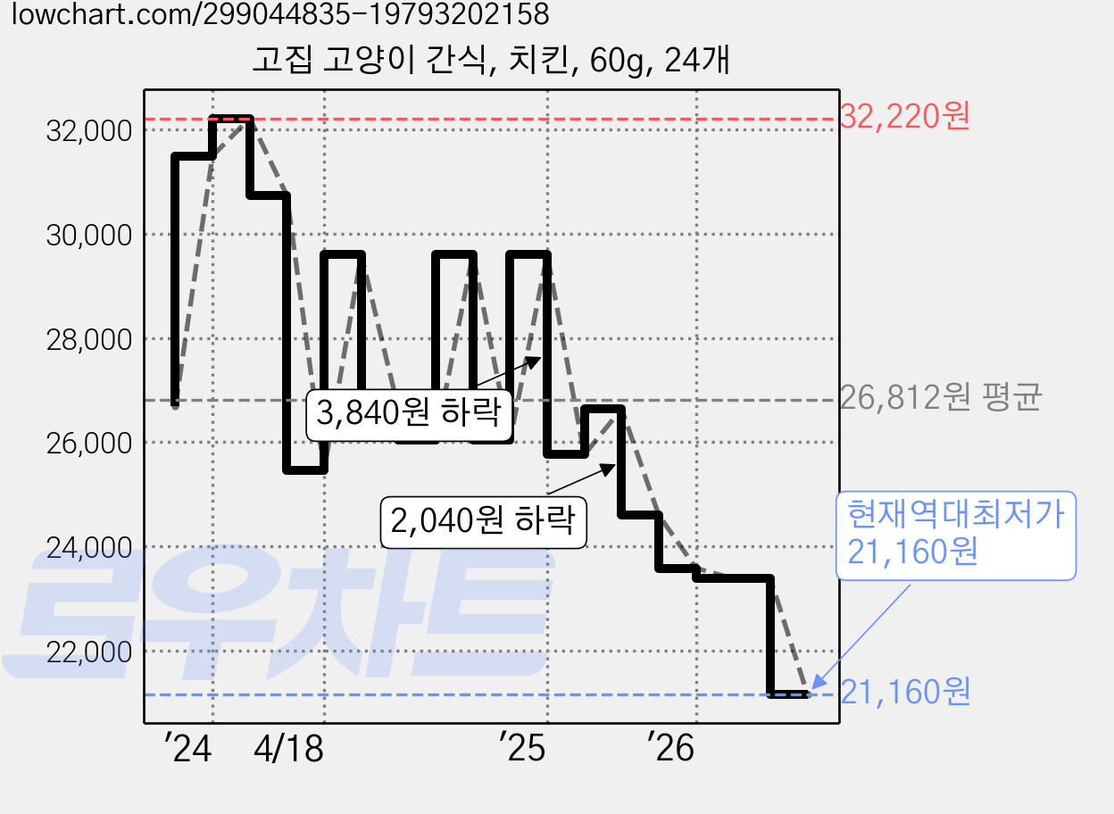 고집 고양이 간식, 치킨, 60g, 24개 가격 변동 차트, 현재가 21,160원, 역대최저가