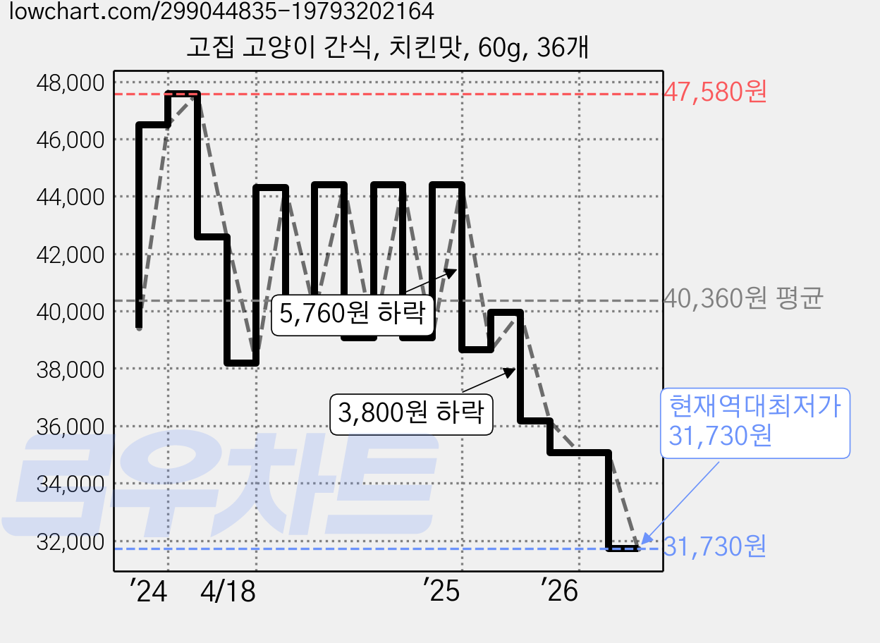 고집 고양이 간식, 치킨맛, 60g, 36개 가격 변동 차트, 현재가 31,730원, 역대최저가