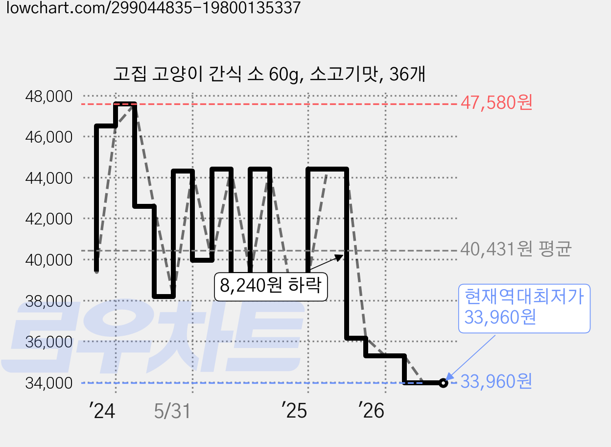 고집 고양이 간식 소 60g, 소고기맛, 36개 가격 변동 차트, 현재가 33,960원, 역대최저가