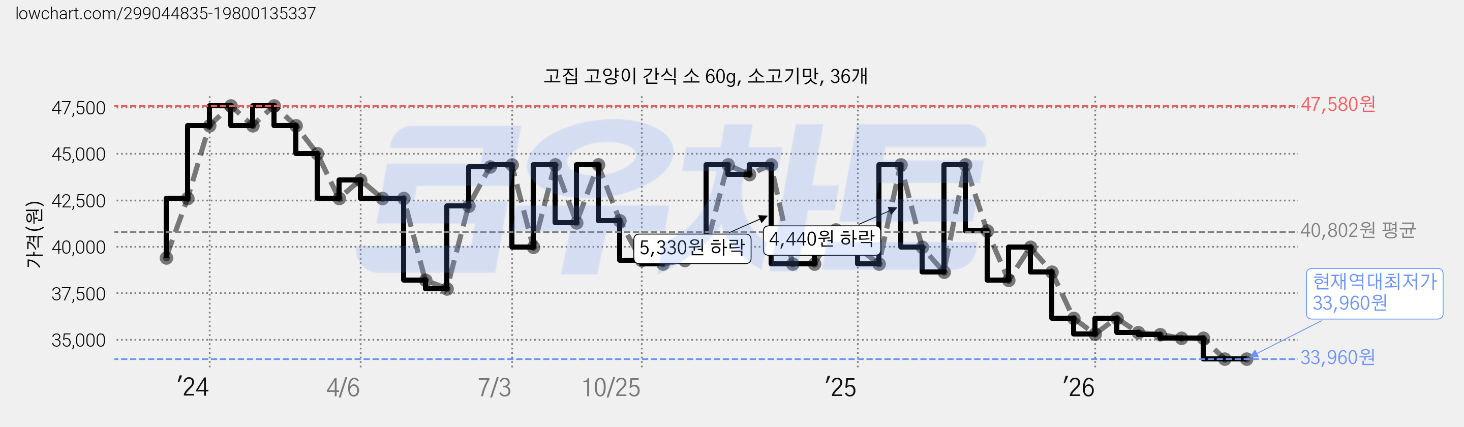 고집 고양이 간식 소 60g, 소고기맛, 36개 가격 변동 차트, 현재가 33,960원, 역대최저가