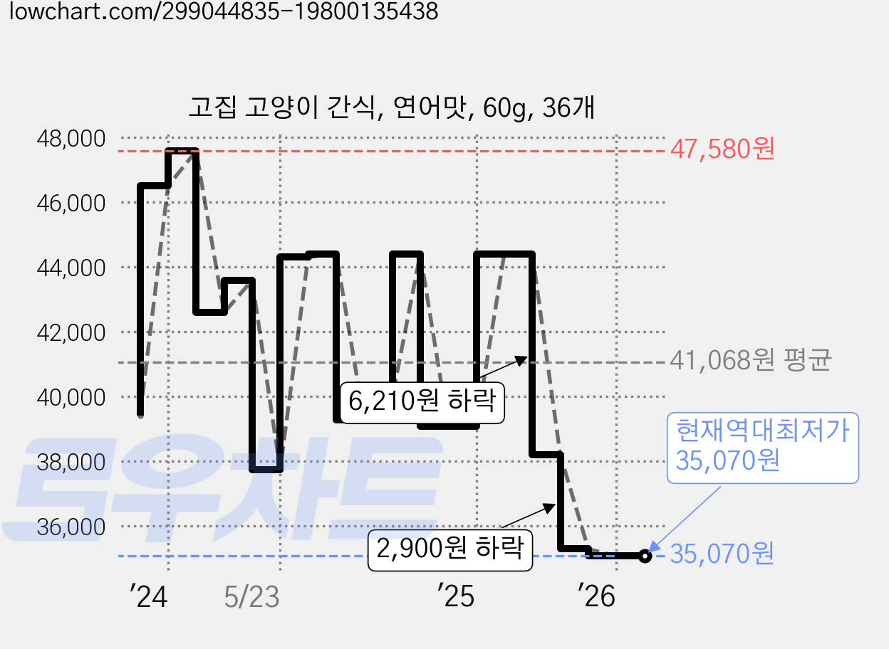 고집 고양이 간식, 연어맛, 60g, 36개 가격 변동 차트, 현재가 35,070원, 역대최저가