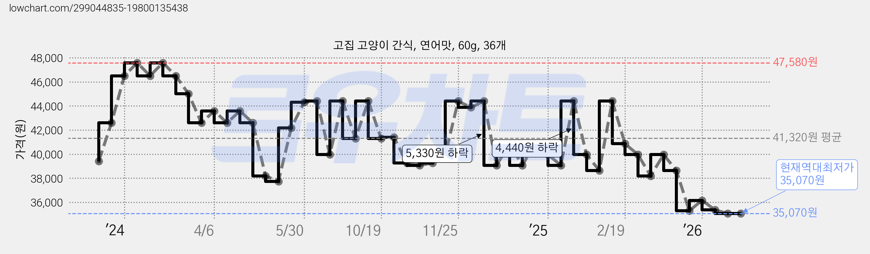 고집 고양이 간식, 연어맛, 60g, 36개 가격 변동 차트, 현재가 35,070원, 역대최저가