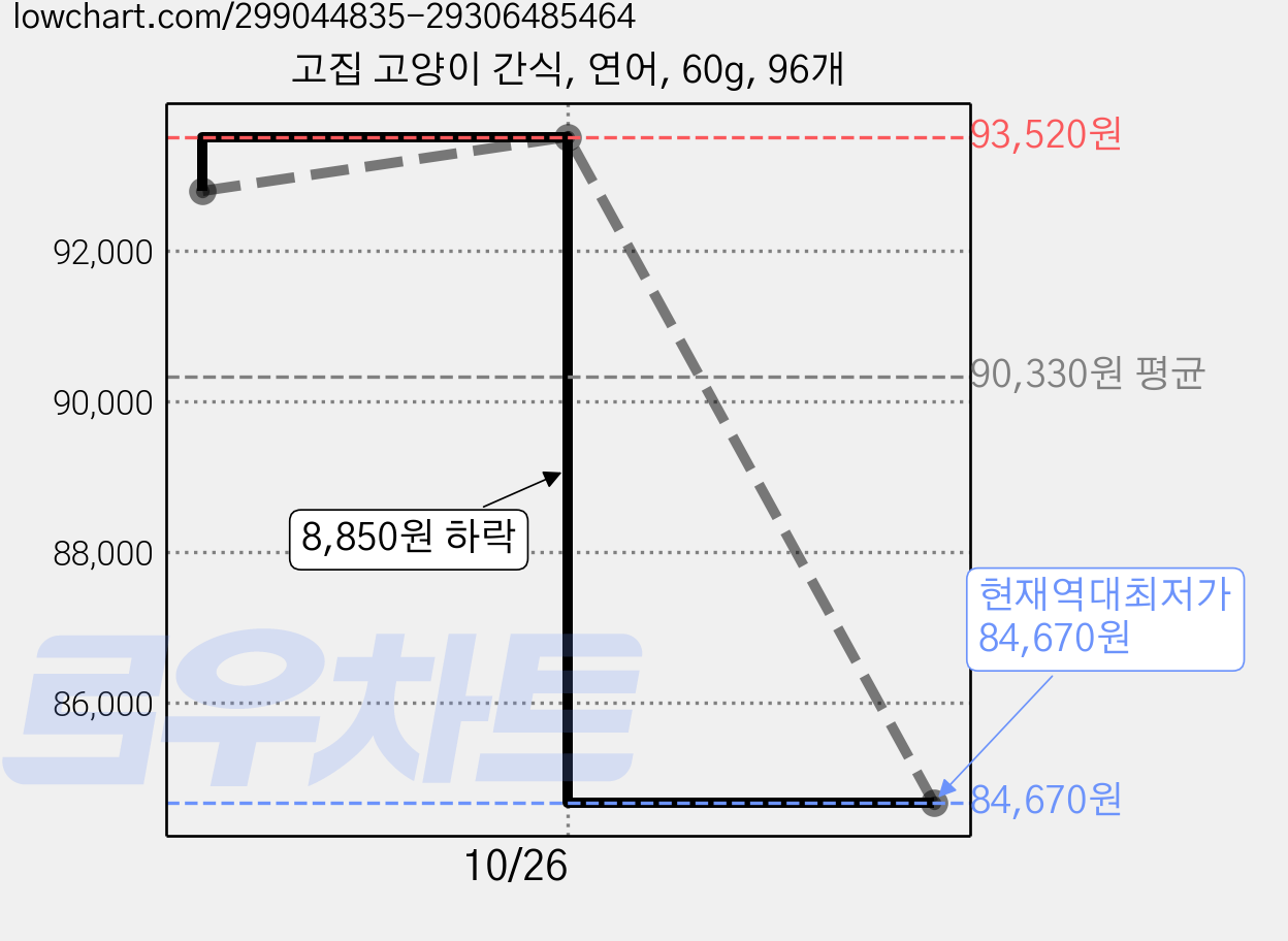 고집 고양이 간식, 연어, 60g, 96개 가격 변동 차트, 현재가 84,670원, 역대최저가