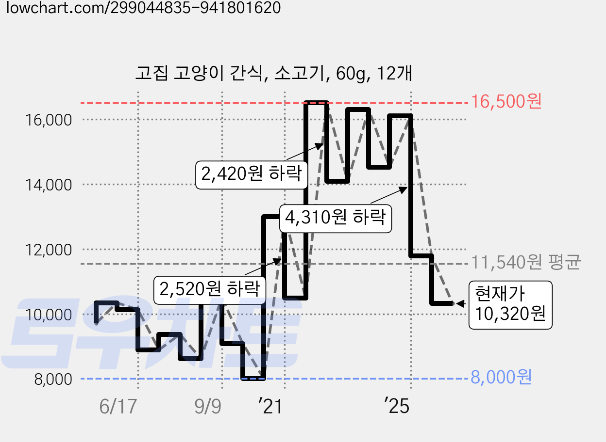 고집 고양이 간식, 소고기, 60g, 12개 가격 변동 차트, 현재가 10,320원, 관측 최저가 7,600원